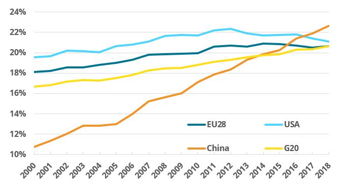 Share of electricity in final consumption by regions