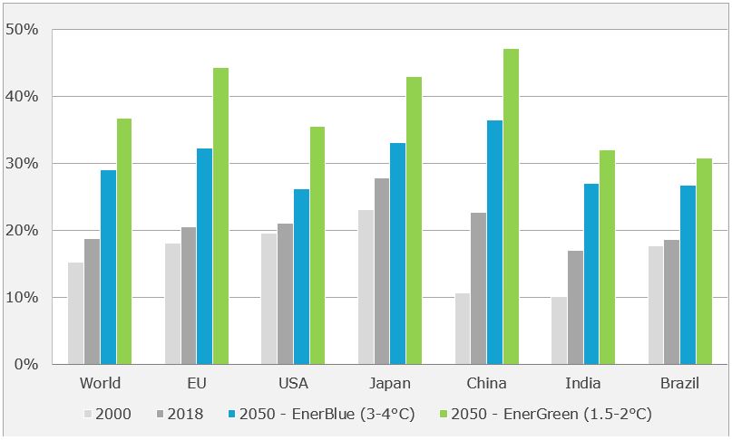 Share of electricity in final consumption