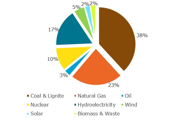 Part production électricité par technologie, monde, 2018