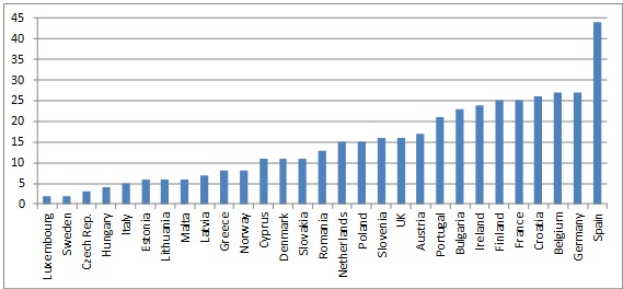 Number of high impact measures in the MURE database by country Number of high impact measures in the MURE database by country