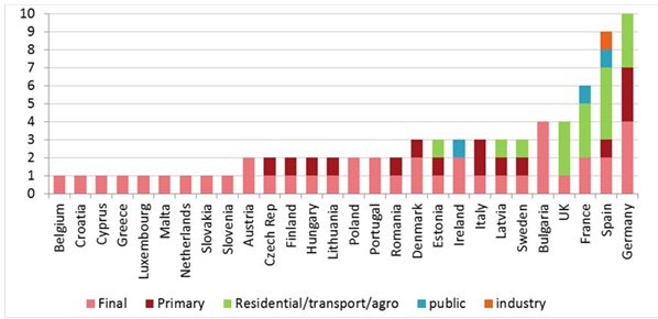 Number of policy targets in EU countries by type Number of policy targets in EU countries by type