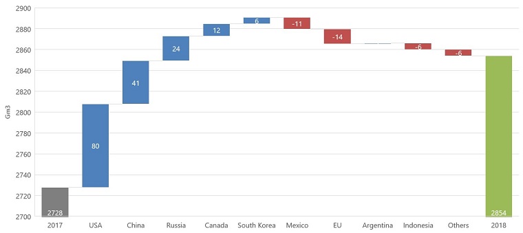 G20 largest contributors to gas demand growth