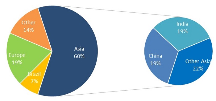 Asia dominates LNG regasification capacities