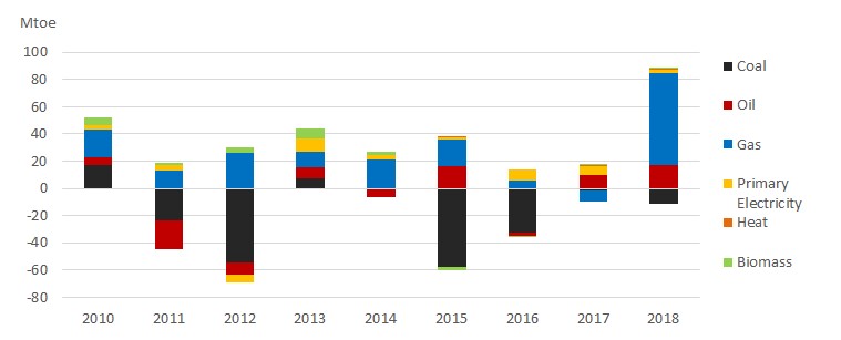 Energy consumption evolution in USA