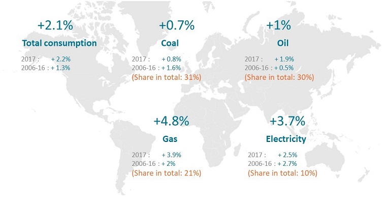 Hausse de la consommation de gaz