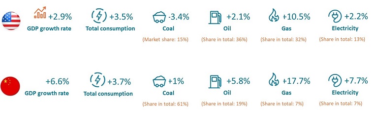 Croissance de la consommation énergétique et du PIB