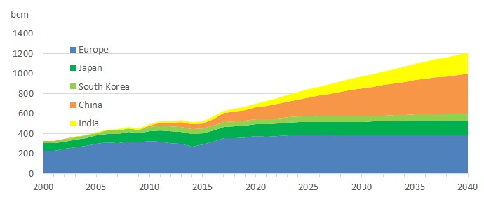 Gas import in China and USA