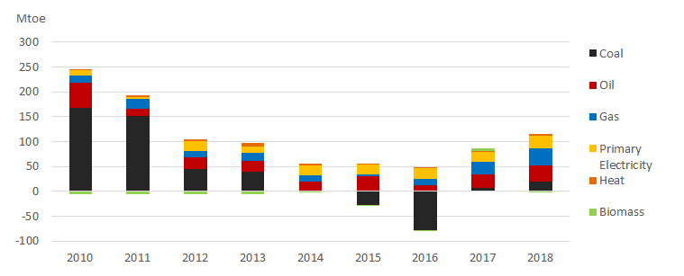 Évolution de la consommation totale d'énergie en Chine