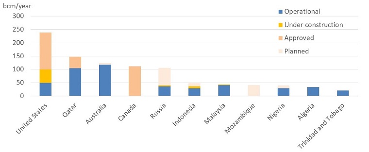 US and canada lead LNG capacities growth