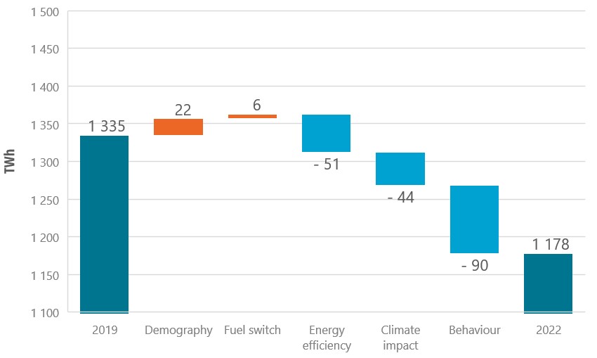 Natural gas consumption in EU buildings