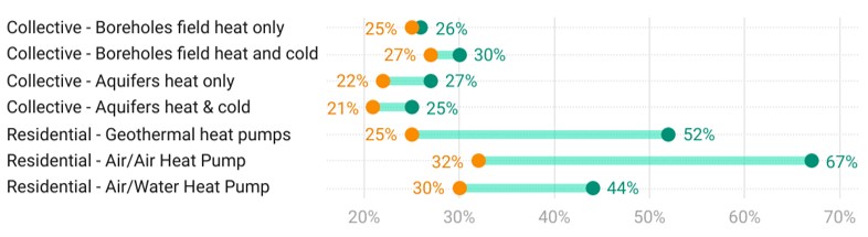 Energy share of heat pumps technologies’ LCOE