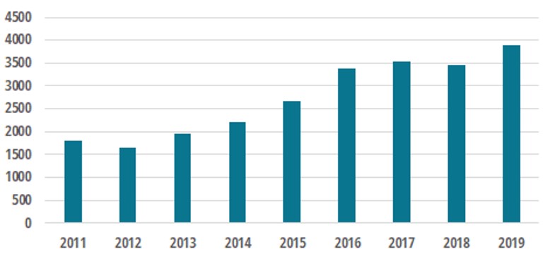 Annual sales of renewable heat pumps in thousands in EU 28