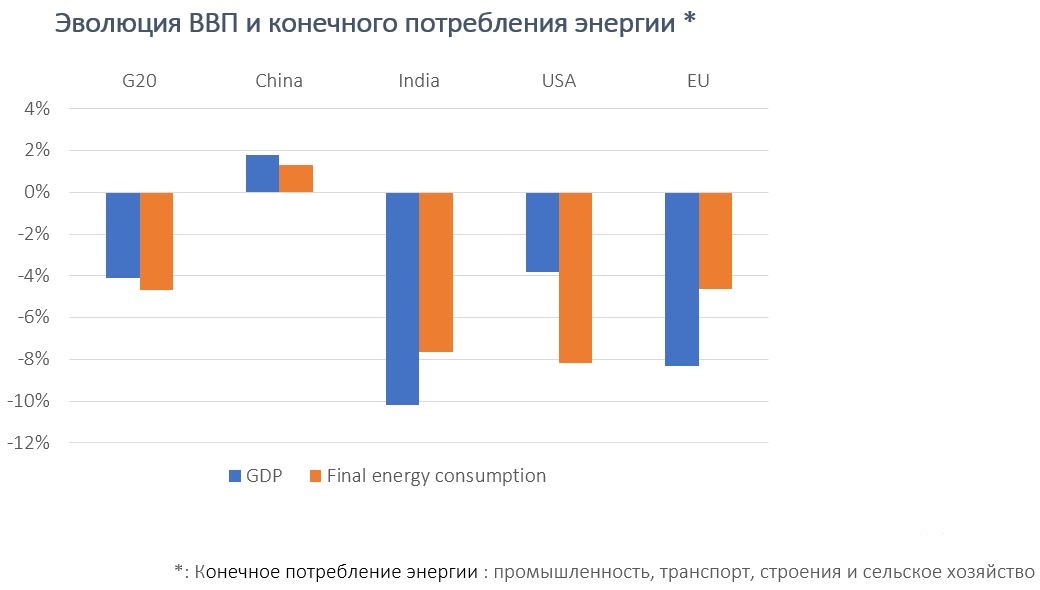 Эволюция ВВП и конечного потребления энергии