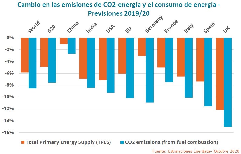 Cambio en las emisiones de CO2-energía y el consumo de energía