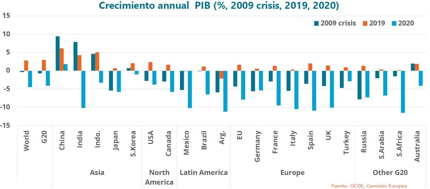 Crecimiento annual  PIB (%, 2009 crisis, 2019, 2020)