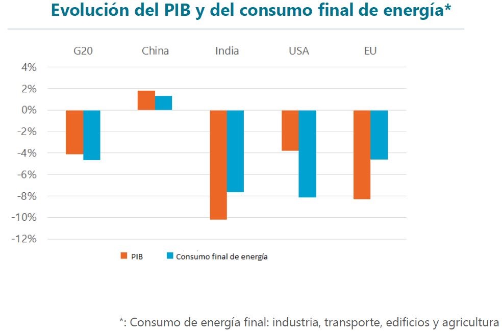 Evolución del PIB y del consumo final de energía