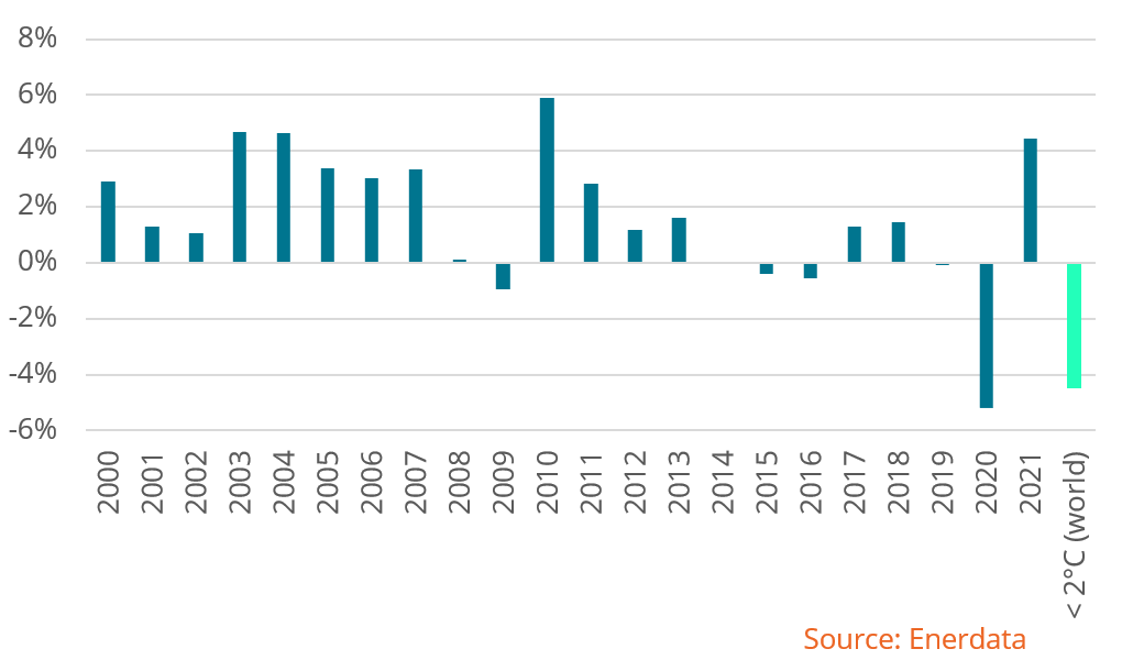 Emissions de CO2 liées à l’énergie