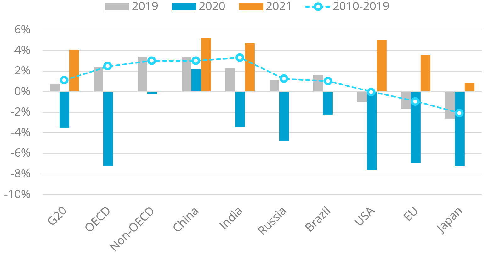G20全体のエネルギー消費量の伸び率（％／年