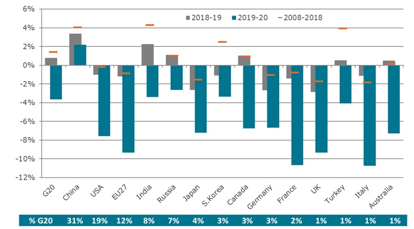 Trends in total energy consumption for selected G20 countries