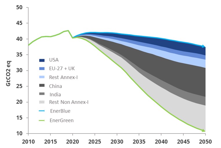 Future GHG emissions pathways