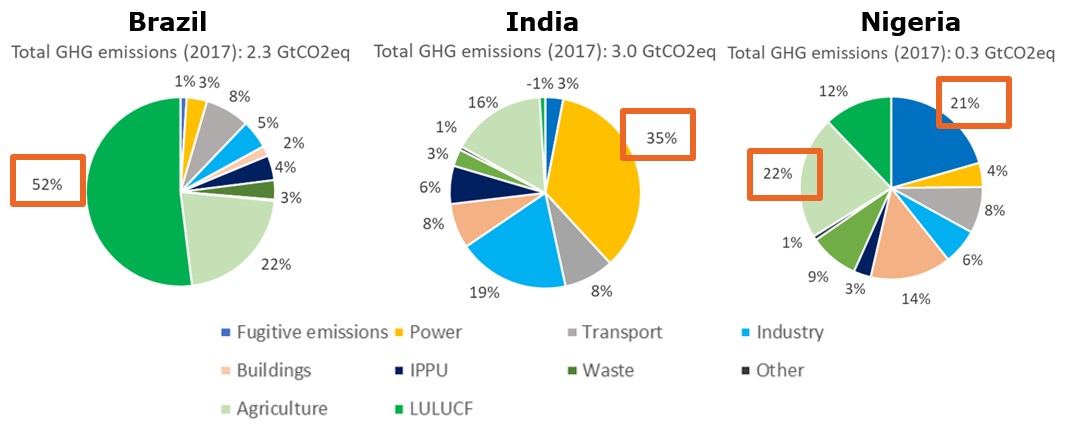 Total GHG emissions by sectors