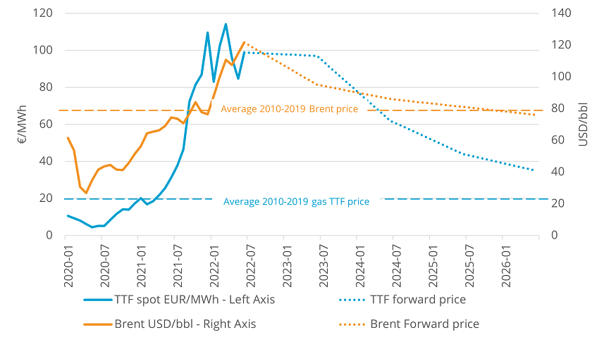 Proyección del precio del gas europeo y del precio del brent a partir del precio a plazo