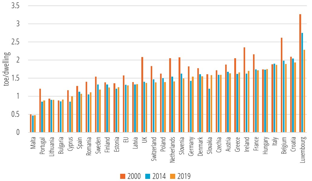 Energy consumption per dwelling, scaled to the EU average climate