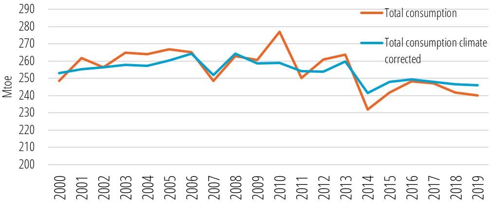 Final energy consumption of residential buildings in the EU