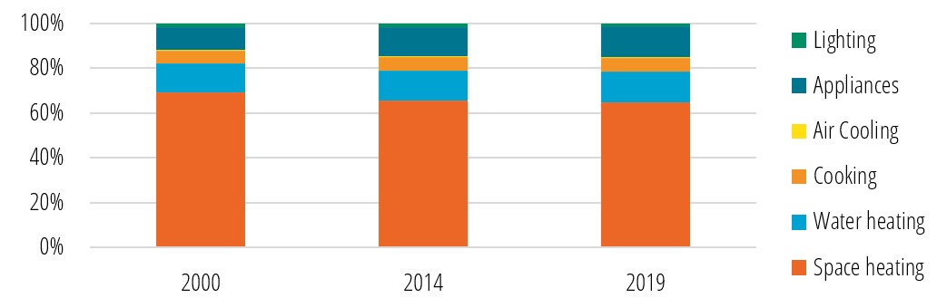 Household energy consumption by end-use in the EU