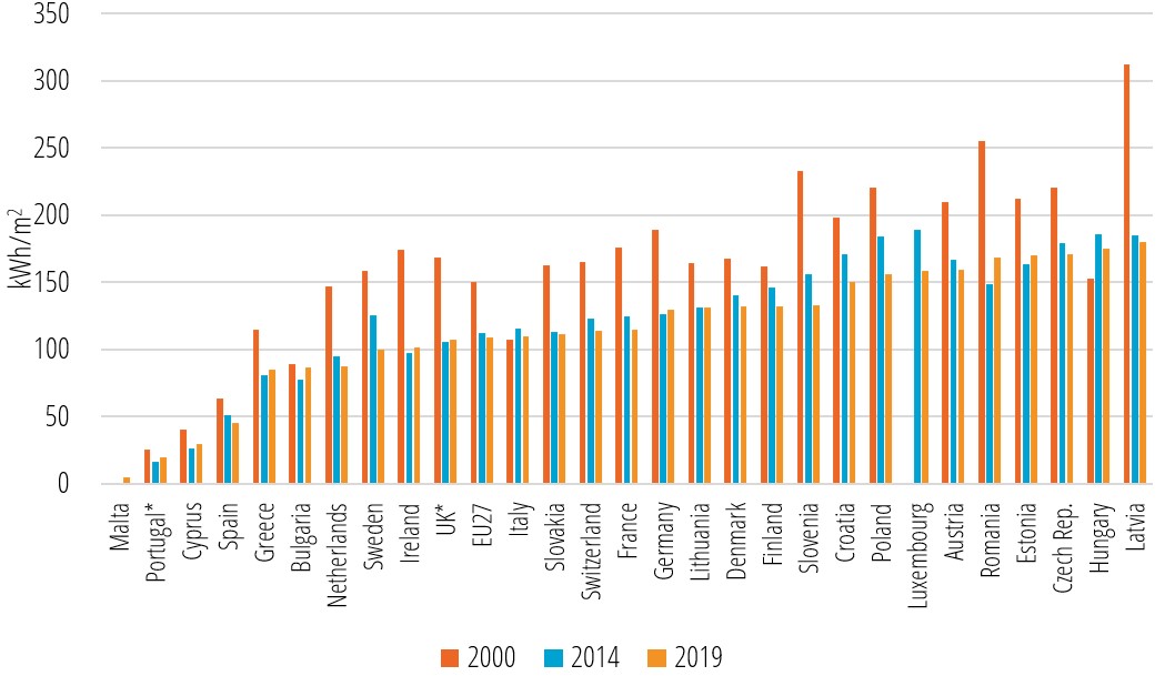 Households heating consumption per m2