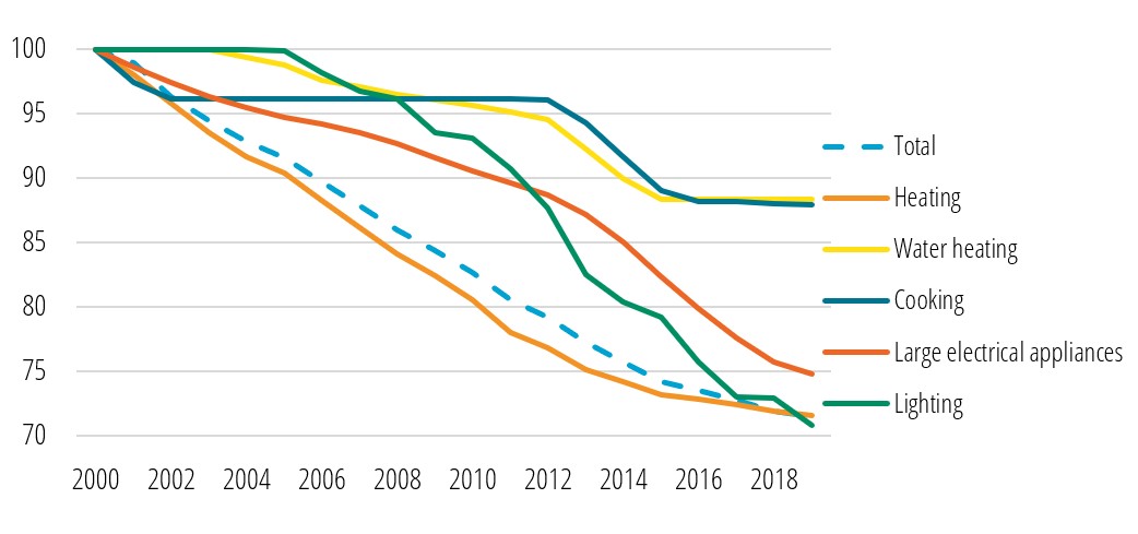 Trends in households energy efficiency at EU level