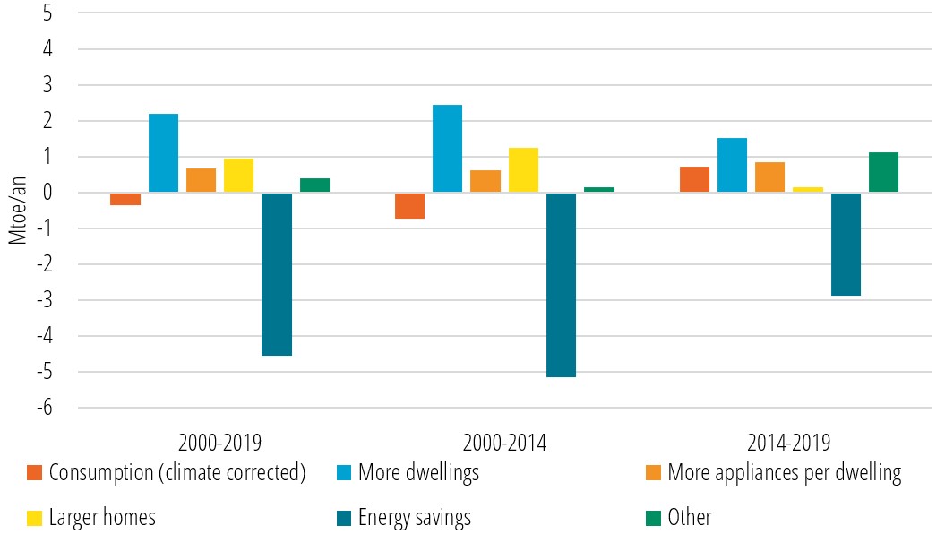 Trends of the drivers of household energy consumption
