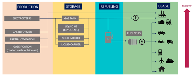 Hydrogen strategic challenges