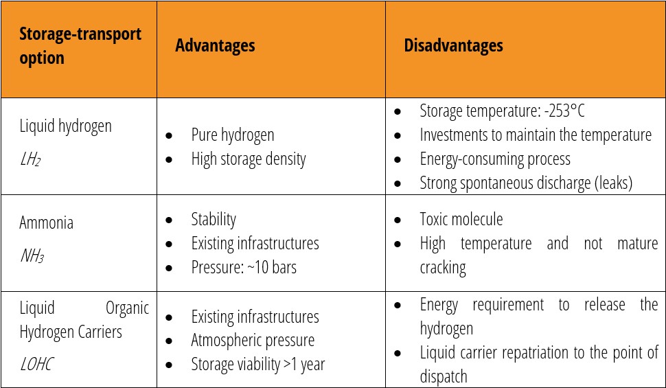 Advantages and disadvantages of hydrogen storage