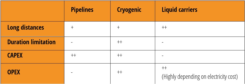 Comparison of storage-transport technologies