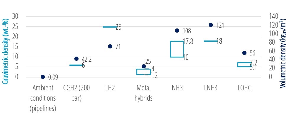 Hydrogen storage capacity