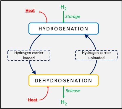 Loading and unloading steps of hydrogen in and out of a carrier