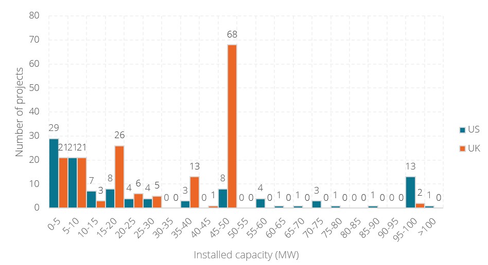 Distribution of standalone BESS projects by installed capacity