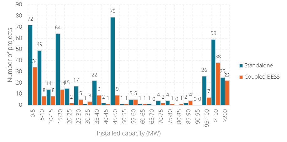 Distribution of utility-scale standalone and coupled BESS projects