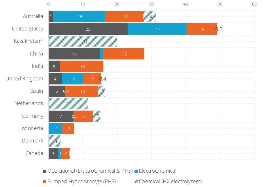 Electricity storage and H2 electrolysis project pipeline