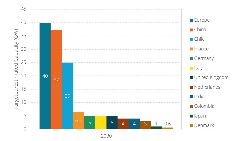 H2 electrolysis capacity targets/estimates