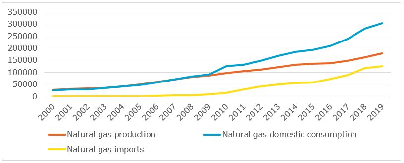 Evolution natural gas production and consumption in China, 2000-2019