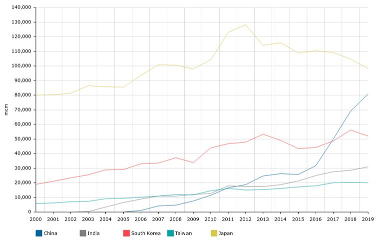 LNG imports in Asia, 2000-2019