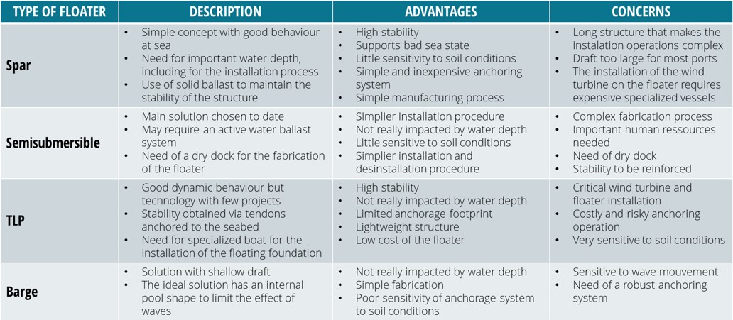 Advantage/concerns of different types of floaters