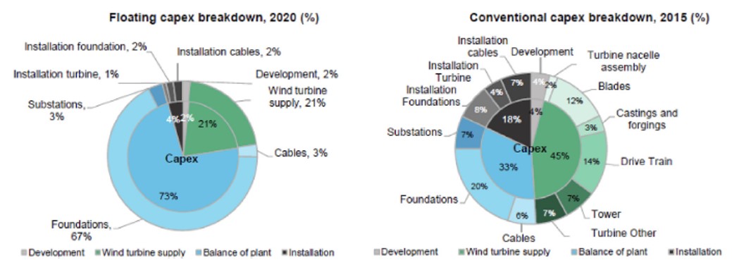 CapEx composition