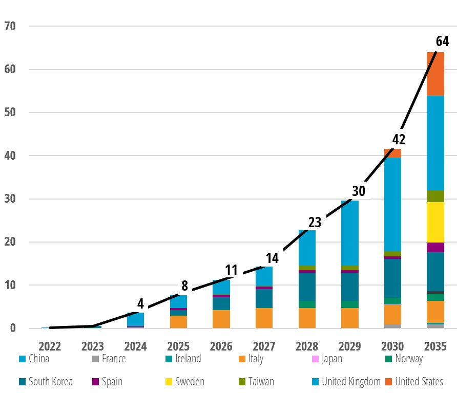 Evolution of cumulative floating offshore wind projects