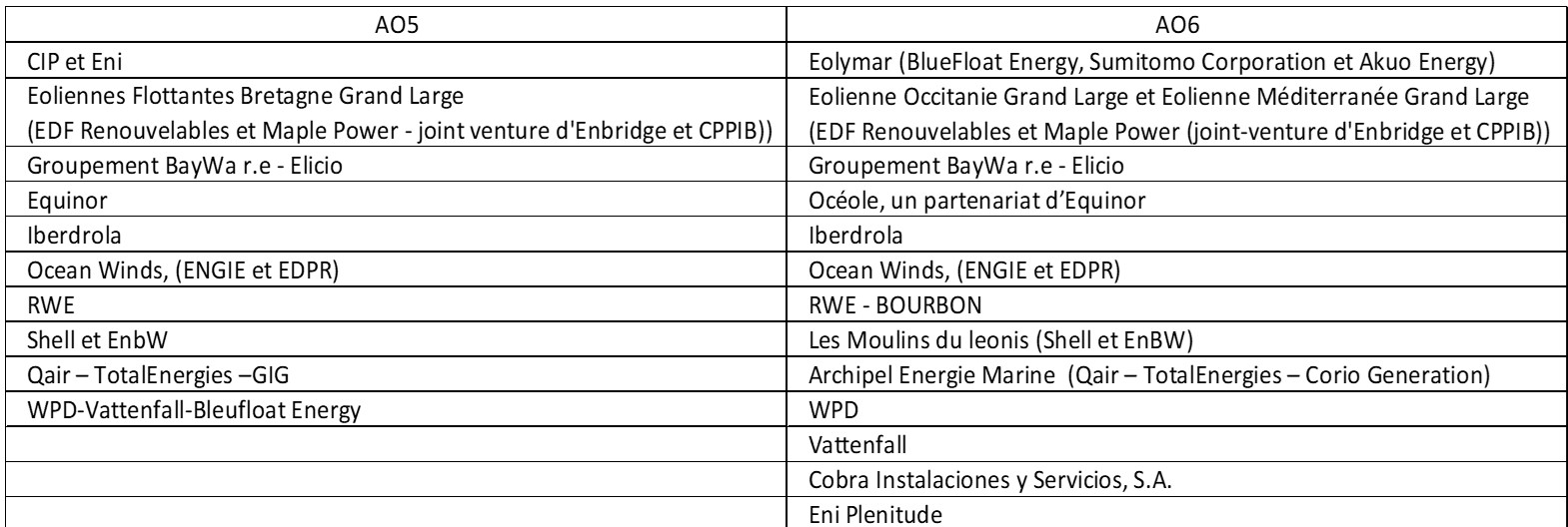 List of pre-qualified consortia