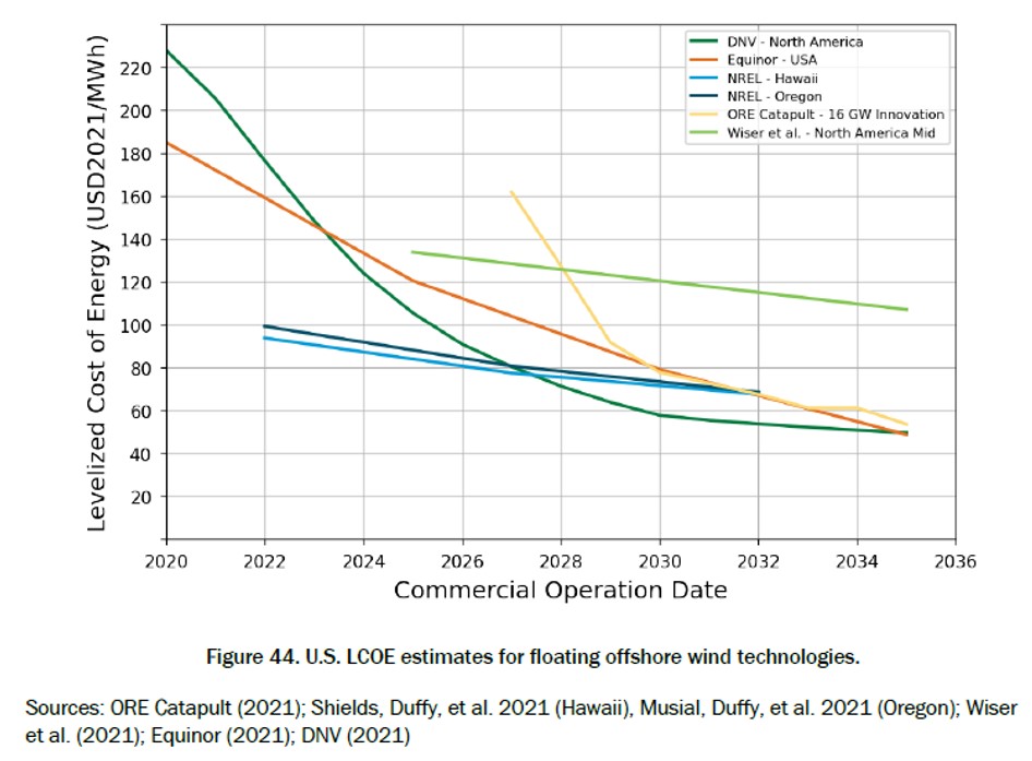 Reduced costs in the floating wind sector