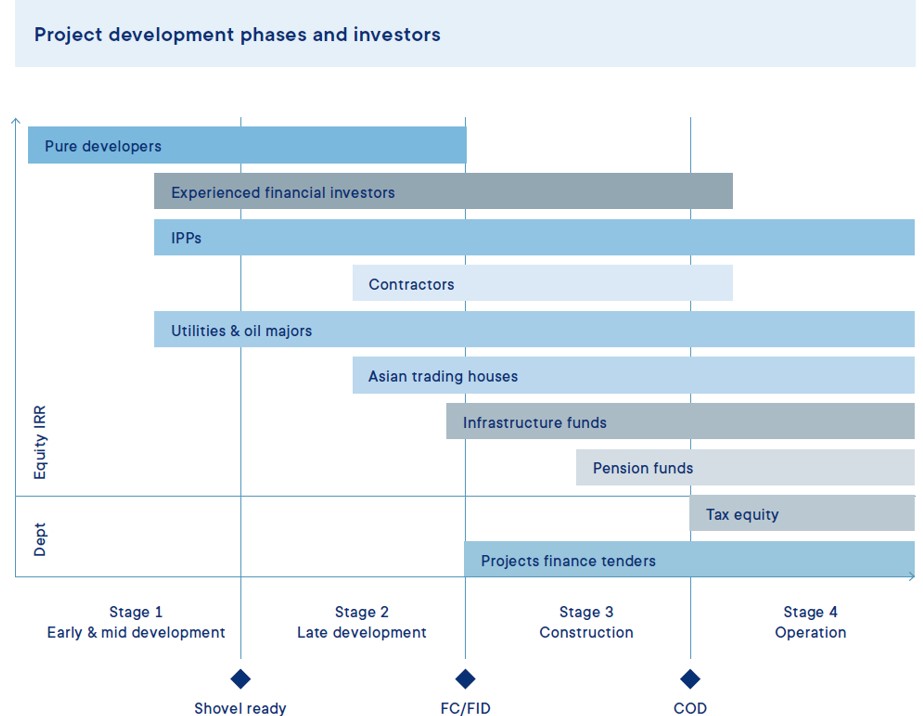 Typology of factors involved in offshore wind projects