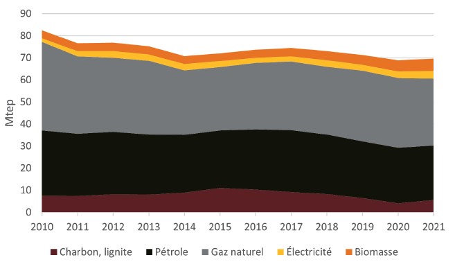 Consommation totale d'énergie - Pays bas